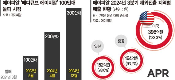 에이피알 뷰티 디바이스 해외 눈도장… 무신사는 재킷 맛집