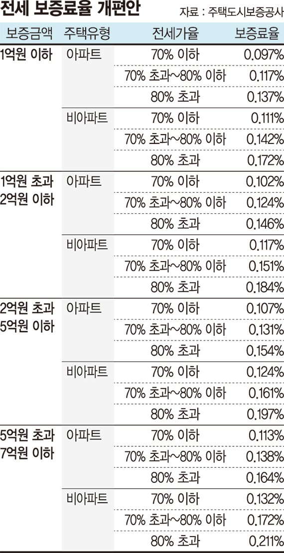 전세보증료율 최대 30% 오른다