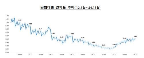 원화대출 연체율 추이 (출처=연합뉴스)
