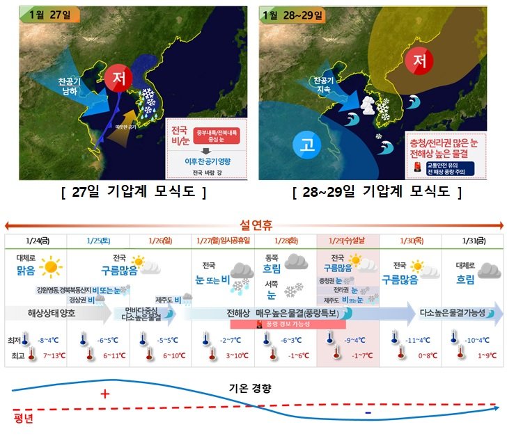 [서울=뉴시스]기상청에 따르면 설 연휴가 본격적으로 시작되는 27일부터 전국적으로 잦은 눈·﻿﻿비가 예상되고, 기온이 크게 떨어지며 강한 바람을 동반한 추운 날씨가 예상되고 있다. 사진은 올해 설 연휴 날씨 요약. (사진=기상청 제공) 2025.01.23. photo@newsis.com *재판매 및 DB 금지