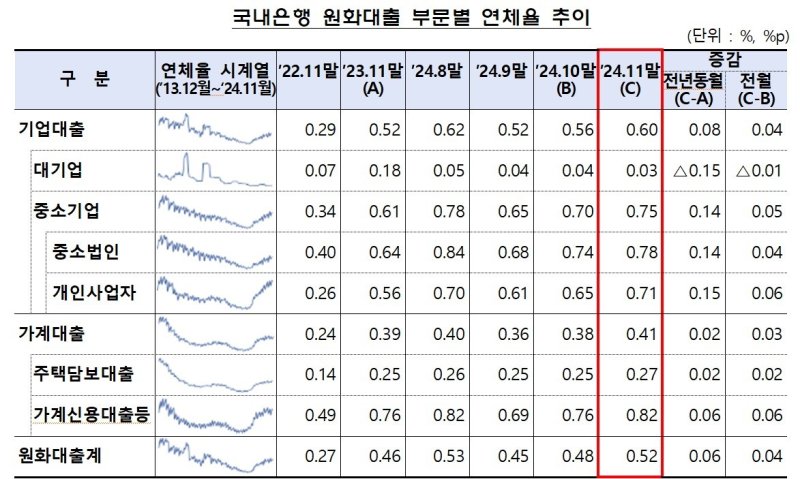 지난해 11월 은행권 연체율 0.52%…석달만에 0.5% 넘겨