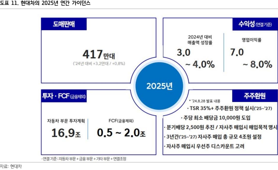 현대차, 목표주가 31만→28만-하나 - 파이낸셜뉴스