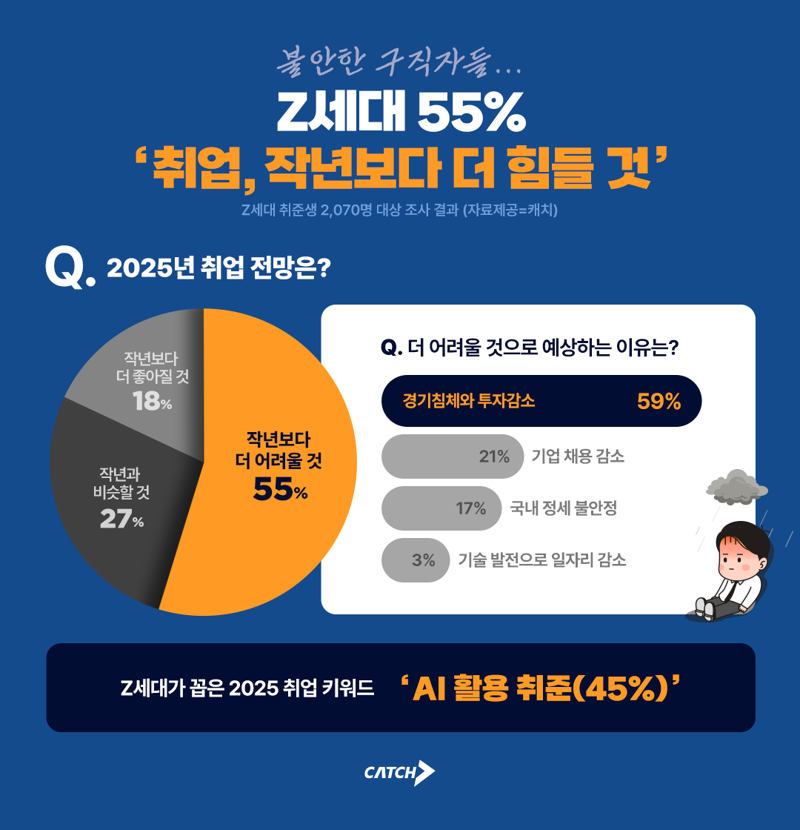 진학사 캐치가 Z세대 2070명을 대상으로 '2025년 취업 전망'을 조사한 결과. 진학사 캐치 제공