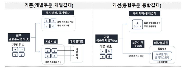 금융당국 “외국인투자자 국채통합매매계좌 도입”..WGBI 투자촉진