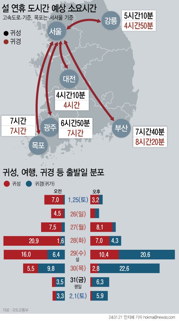 귀성길 고속도로, 28일 오전 가장 붐빈다…서울-부산 7시간40분