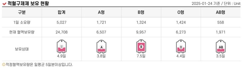 적혈구제제 보유 현황 (출처=연합뉴스)