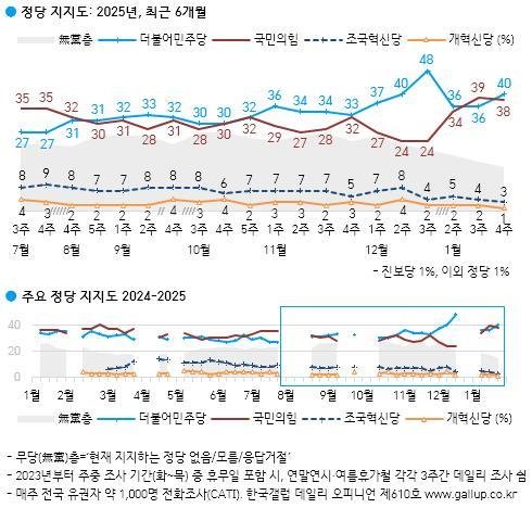 정당 지지도 (출처=연합뉴스)