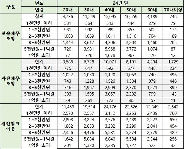 이강일 더불어민주당 의원실, 신용회복위원회