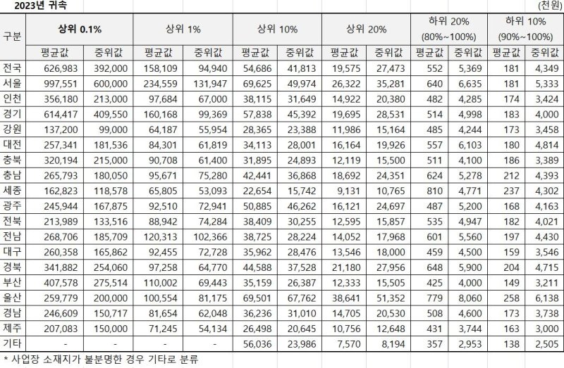 직장인 상위 0.1%, 상여금 얼마나 받았나보니