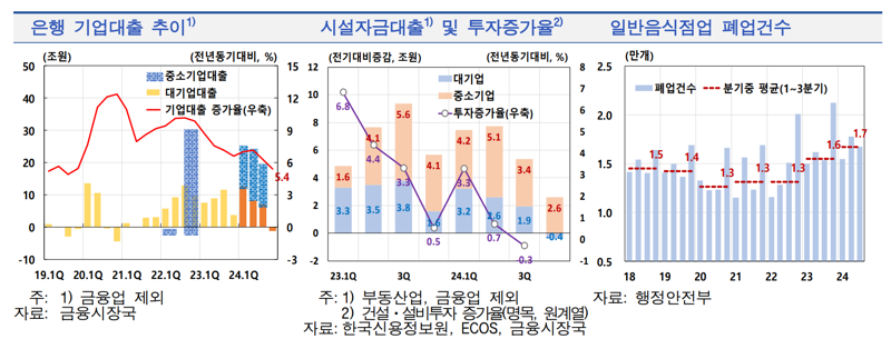 8년 만에 줄어든 은행권 기업대출...한은 “신성장 정책지원 강화해야”