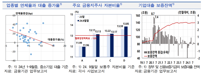 8년 만에 줄어든 은행권 기업대출...한은 “신성장 정책지원 강화해야”