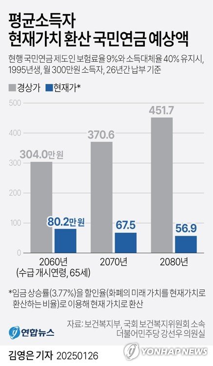 [그래픽] 평균소득자 현재가치 환산 국민연금 예상액 (출처=연합뉴스)