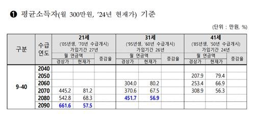 월급 300만원 30세, 국민연금 예상액 80만원…최소생활비의 59% (출처=연합뉴스)