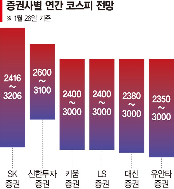 힘받는 코스피 반등론… "올해 3000 간다"