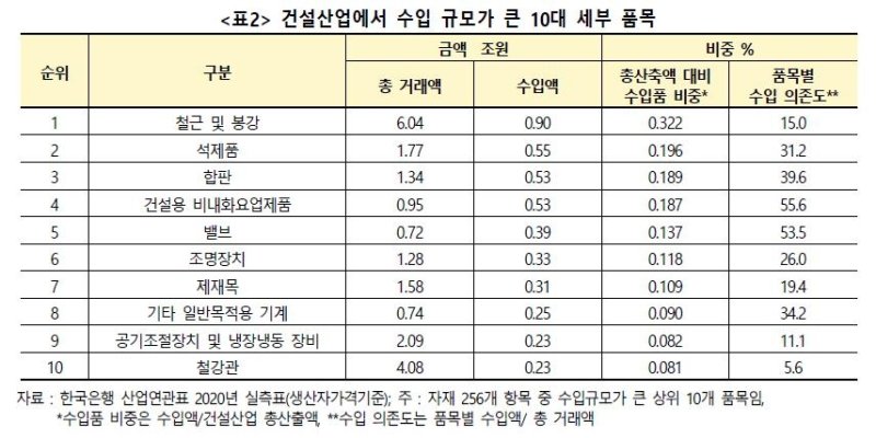 "환율 10% 상승시 건설비용 0.34% 상승…2차 영향 고려시 0.52%" (출처=연합뉴스)