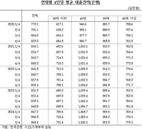 '빚 돌려막는 어르신들'…60대 이상 다중채무자 급증 (출처=연합뉴스)