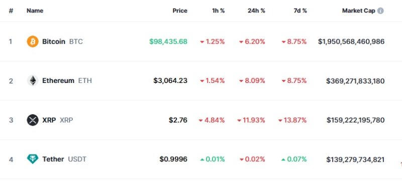 이 시각 현재 주요 암호화폐 시황 - 코인마켓캡 갈무리