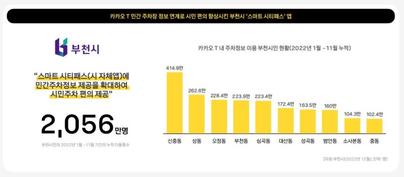 [서울=뉴시스] 경기 부천시는 카카오모빌리티 데이터를 활용해 부천시가 운영하는 앱 '스마트 시티패스'에 카카오T 민간 주차장 정보를 제공하고 있다. 부천 시민이 주차 공간을 쉽게 찾을 수 있도록 도와주고 있다. 2022년 1월부터 11월까지 누적 이용자 수는 2056만명으로 나타났다. (사진=카카오 '공공혁신 리포트 2024' 보고서 캡처) *재판매 및 DB 금지
