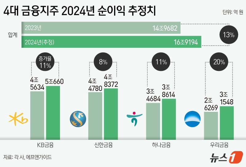 연휴 끝나면 '4대 금융' 실적 발표…연간 17조원 '역대급' 전망