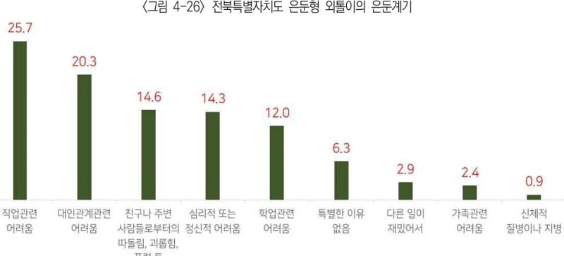 은둔형 외톨이 청년들의 은둔 계기(전북연구원 자료) 2025.1.30/뉴스1 장수인 기자