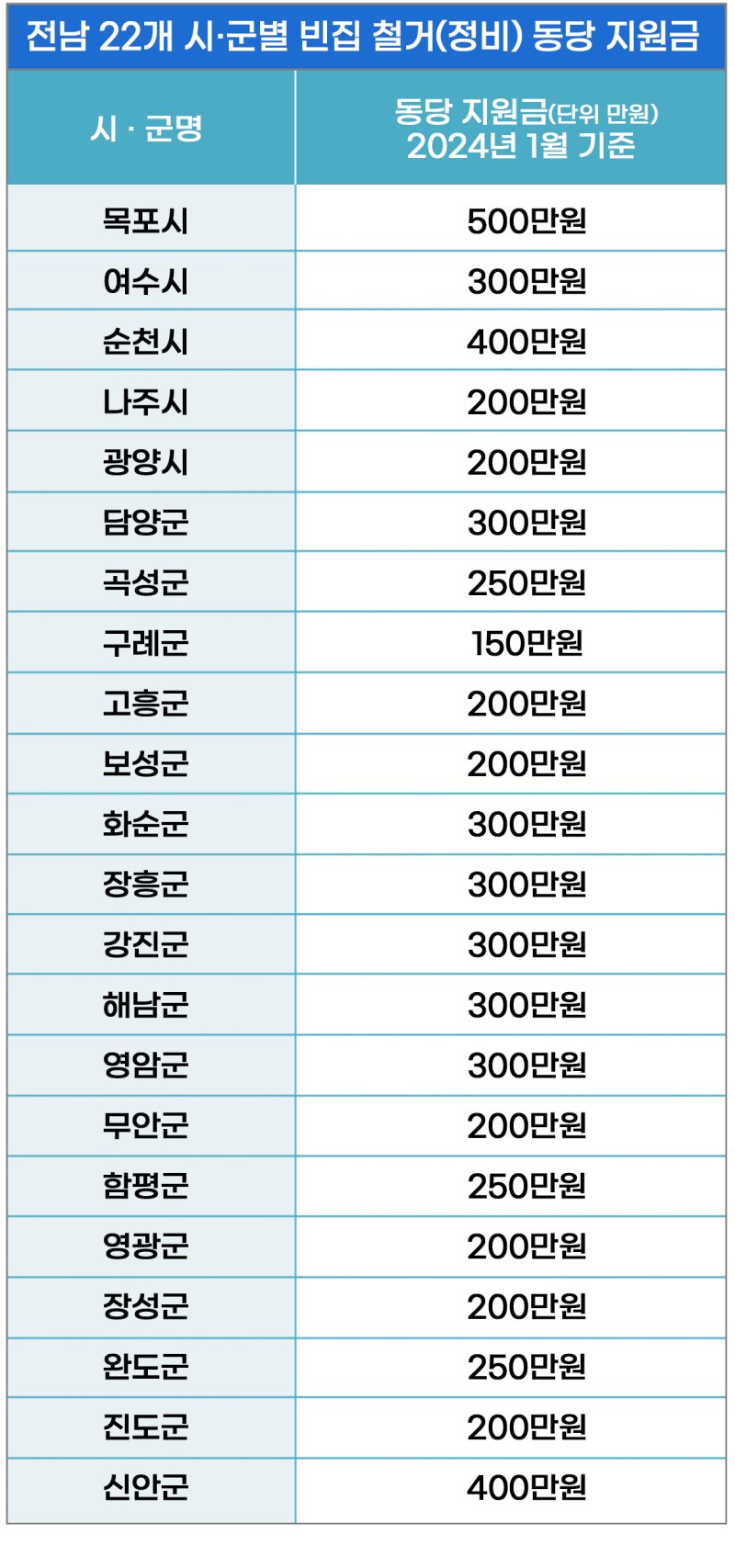 전남 22개 시·군 지자체 빈집 정비 지원금 현황. (그래픽=최희영) ccdmp@newsis.com *재판매 및 DB 금지