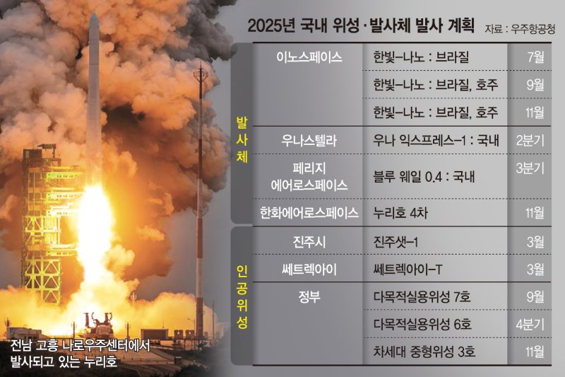 누리호 4호 등 잇달아 발사… 민간 주도 뉴스페이스 시대 연다