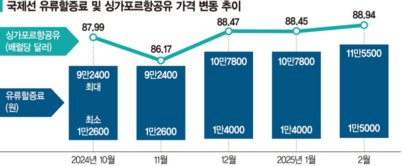 항공사들 유류할증료 잇단 인상 예고…트럼프發 유가 하락세가 진정시킬까