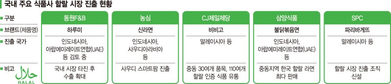 K양념비법 들고 세계로… 동원, 2조弗 할랄 시장 공략 속도