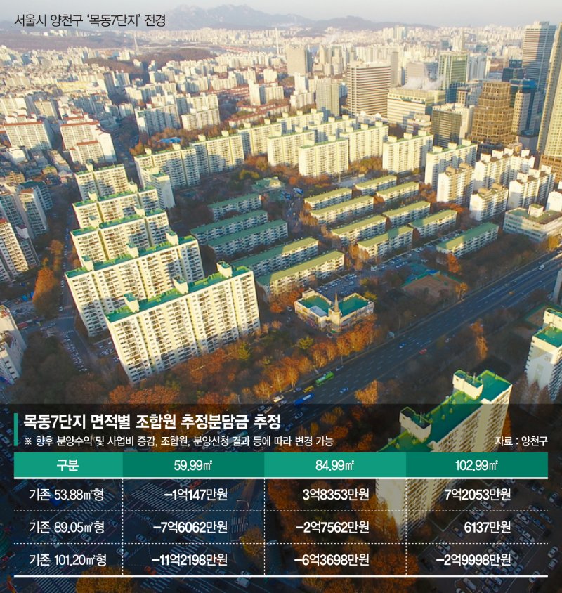 "환급금 무려 11억"… 재건축 사업성 끝판왕 목동5·7단지