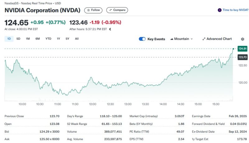 엔비디아 일일 주가추이 - 야후 파이낸스 갈무리