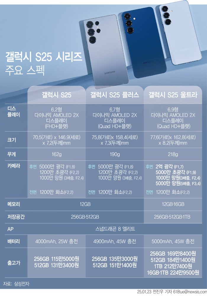 사전예약 종료 D-3…가격동결 갤S25 vs 60만원 지원금 갤S24, 살까 말까