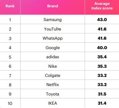 유고브 선정 '2025년 글로벌 최고 브랜드' (출처=연합뉴스)