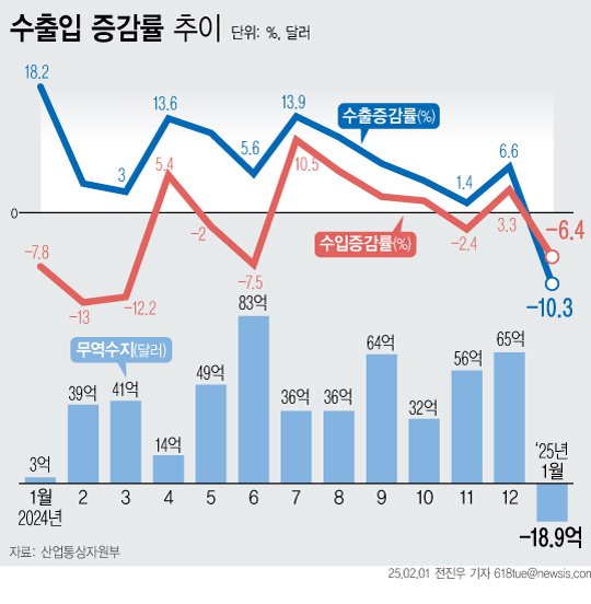 [서울=뉴시스] 1일 산업통상자원부에 따르면 새해 첫달인 지난달 수출이 전년동월대비 10.3% 감소한 491억2000만 달러로 나타났다. 수입은 6.4% 줄어든 510억 달러를 올렸다. 이에 따라 무역수지는 18억900만 달러 적자를 기록했다. 수출은 16개월만에 플러스 기조가 끊어졌고 무역수지는 20개월만에 적자로 돌아선 것이다. (그래픽=전진우 기자) 618tue@newsis.com