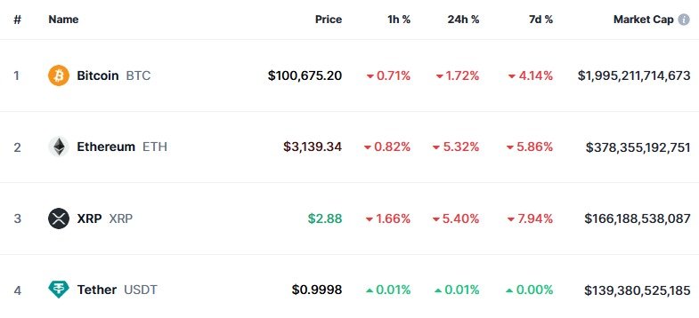 이 시각 현재 주요 암호화폐 시황 - 코인마켓캡 갈무리