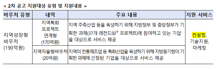 중소기업 혁신바우처 지원사업 2차 공고 지원대상 유형 및 지원내용. 중소벤처기업부 제공
