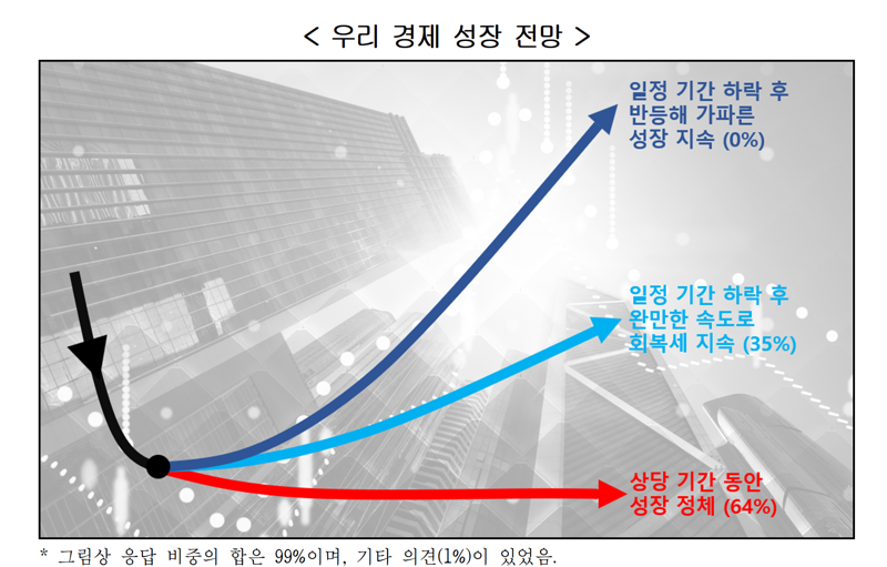 "올 한국 경제성장률 1.6% 전망…美보호무역, 韓경제 부정적"