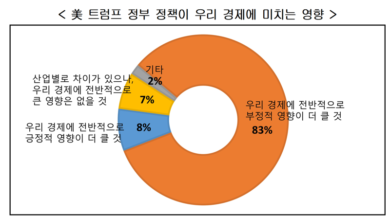 "올 한국 경제성장률 1.6% 전망…美보호무역, 韓경제 부정적"