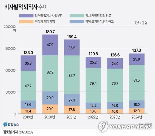 [그래픽] 비자발적 퇴직자 추이 (출처=연합뉴스)