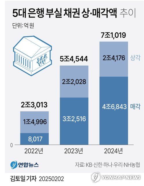 [그래픽] 5대 은행 부실 채권 상·매각액 추이 (출처=연합뉴스)