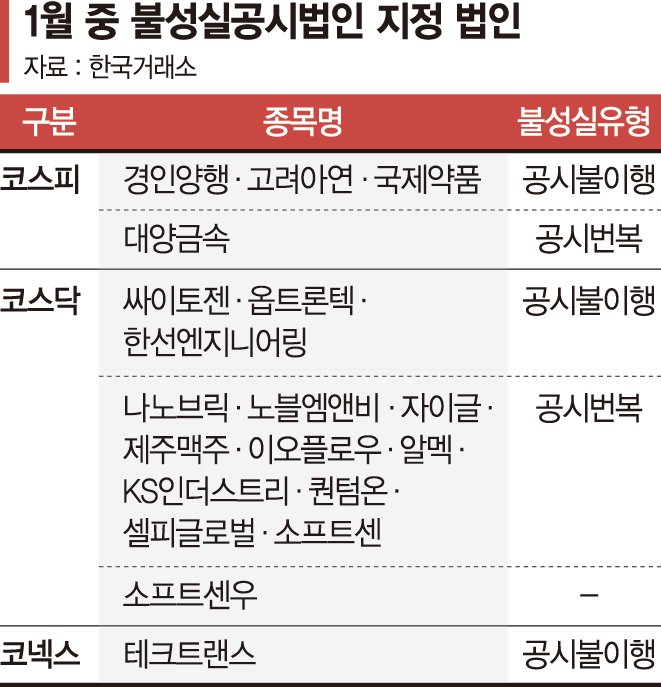연초부터 불성실공시 상장사 속출… 거래소, 지난달 19개 종목 지정