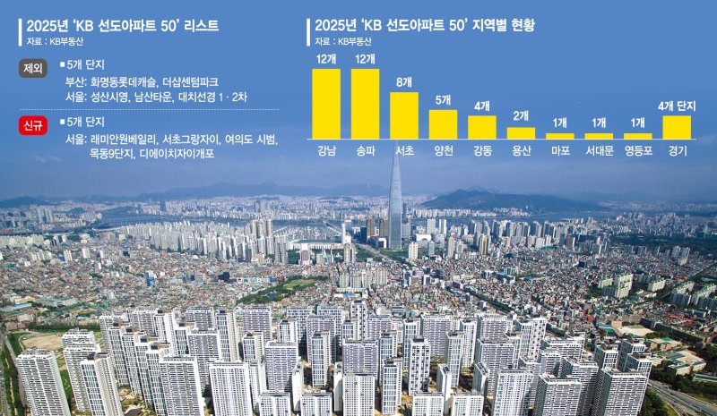 시총 TOP 50 아파트 '강남일색'… 서울도 비강남은 소외 [아파트 양극화 심화]