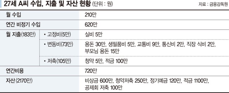 부모님과 함께 사는 3년차 직장인 "슬슬 독립하고 싶은데 자금마련 어떻게" [재테크 Q&A]