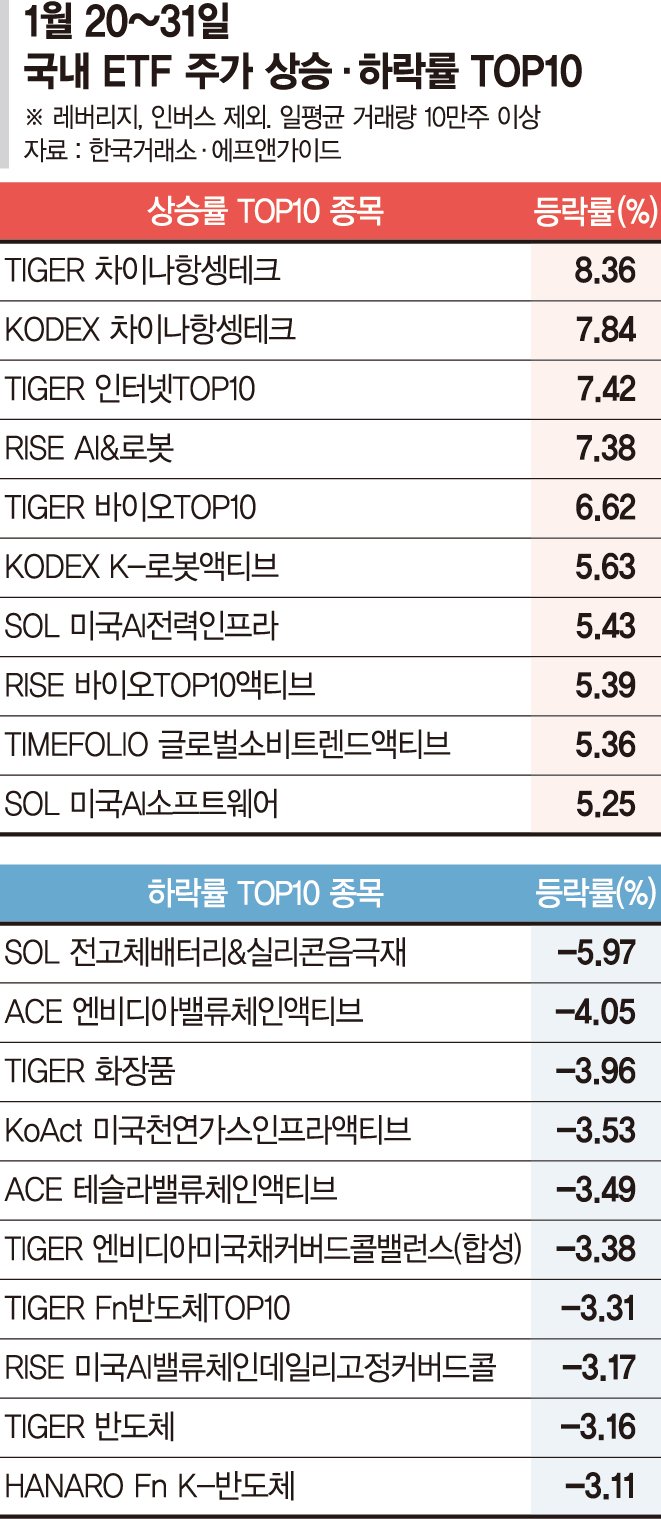'딥시크' 수혜주 웃었다… 中기술주·인터넷 투자 ETF 약진 [ETF 스퀘어]