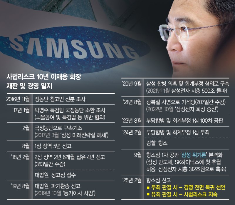 ‘운명의 날’ 이재용… 사법리스크 털고 ‘뉴 삼성’ 가동하나