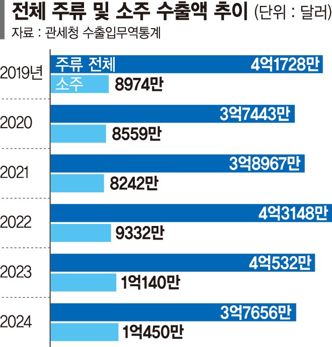 한류 올라탄 맥주 3사, K소주로 한판 붙는다