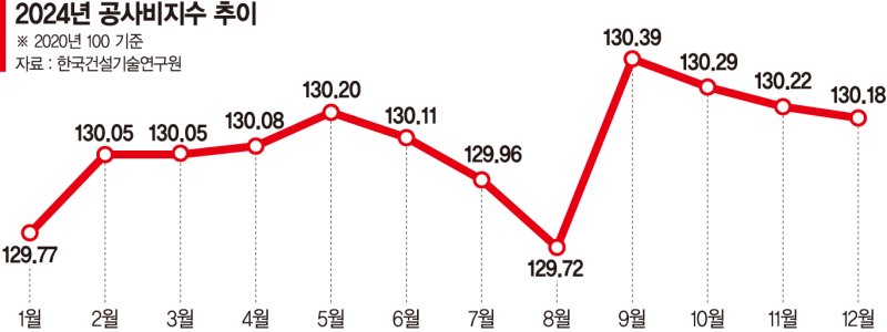 '설상가상' 건설사, 올해 버티기 더 힘들다