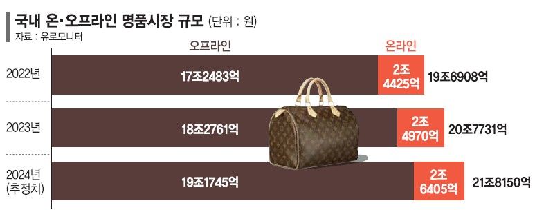 불황 덜 타는 아이템 찾자… 명품시장 눈 돌리는 이커머스