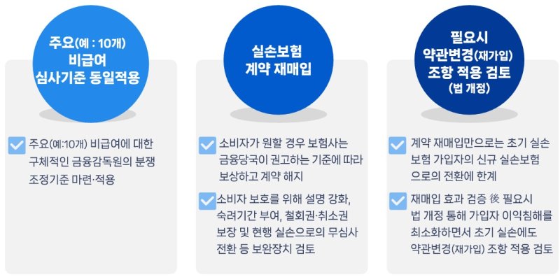 '비급여 관리 및 실손보험 개혁안'/사진제공=금융위원회