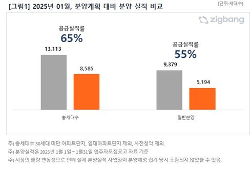 1월 분양 계획 대비 분양 실적 비교 (출처=연합뉴스)