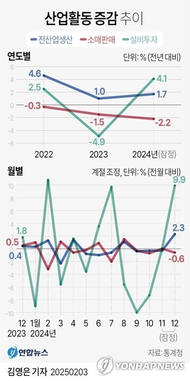 [그래픽] 산업활동 증감 추이 (출처=연합뉴스)